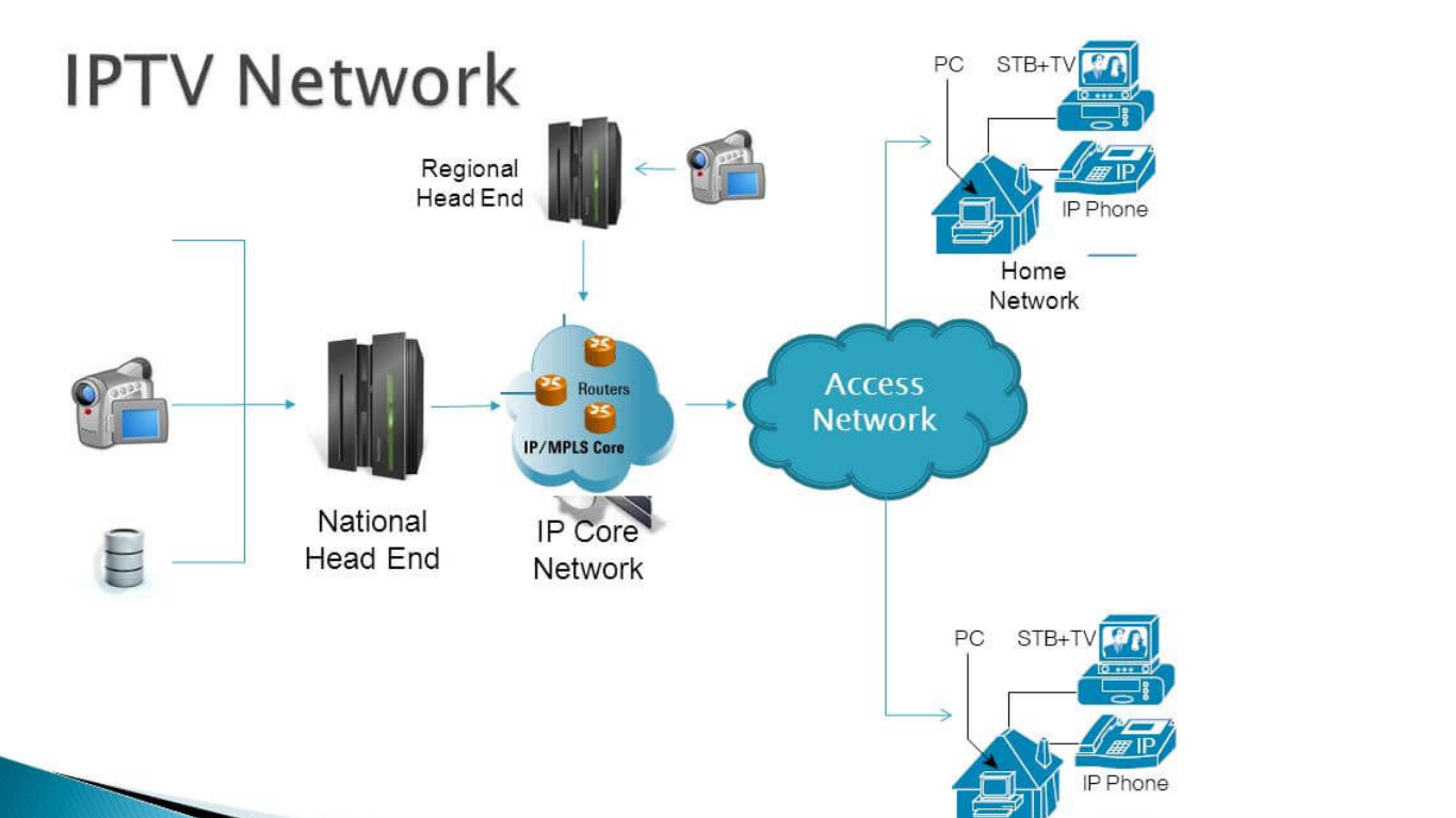 Iptv